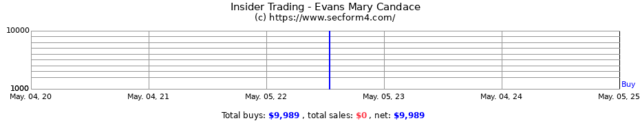 Insider Trading Transactions for Evans Mary Candace