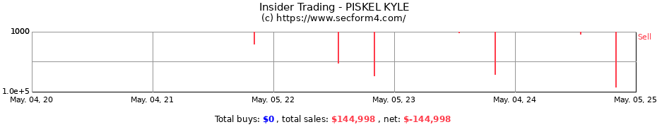 Insider Trading Transactions for PISKEL KYLE