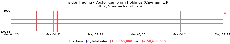 Insider Trading Transactions for Vector Cambium Holdings (Cayman) L.P.