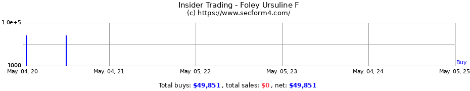 Insider Trading Transactions for Foley Ursuline F
