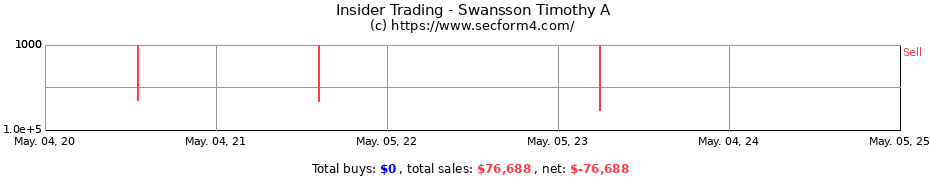 Insider Trading Transactions for Swansson Timothy A