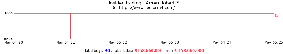 Insider Trading Transactions for Amen Robert S