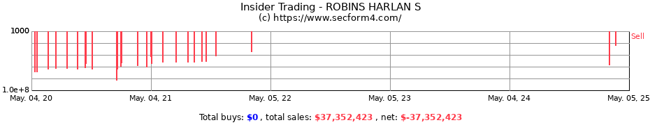 Insider Trading Transactions for ROBINS HARLAN S