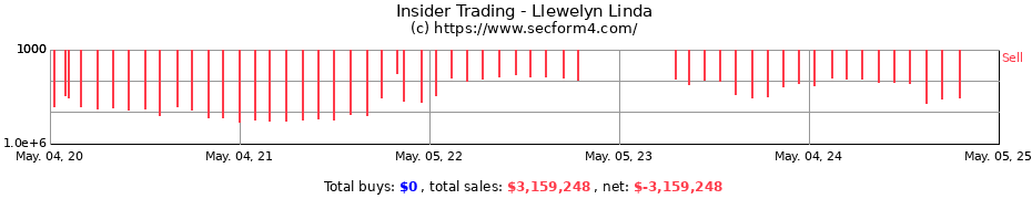 Insider Trading Transactions for Llewelyn Linda