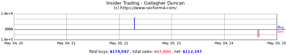 Insider Trading Transactions for Gallagher Duncan