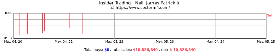 Insider Trading Transactions for Nelli James Patrick Jr.