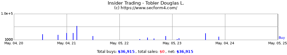 Insider Trading Transactions for Tobler Douglas L.