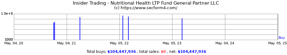 Insider Trading Transactions for Nutritional Health LTP Fund General Partner LLC