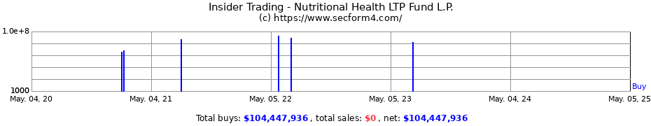 Insider Trading Transactions for Nutritional Health LTP Fund L.P.
