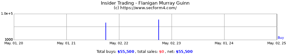 Insider Trading Transactions for Flanigan Murray Guinn