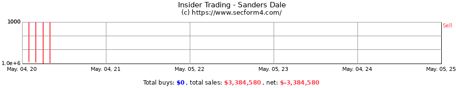 Insider Trading Transactions for Sanders Dale