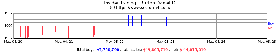 Insider Trading Transactions for Burton Daniel D.