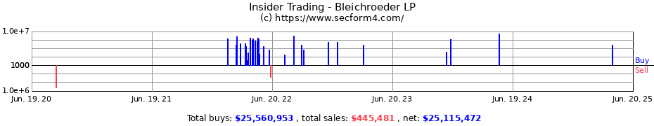 Insider Trading Transactions for Bleichroeder LP