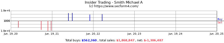 Insider Trading Transactions for Smith Michael A