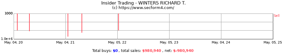 Insider Trading Transactions for WINTERS RICHARD T.
