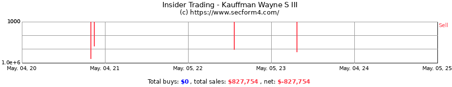 Insider Trading Transactions for Kauffman Wayne S III