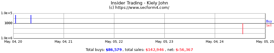 Insider Trading Transactions for Kiely John