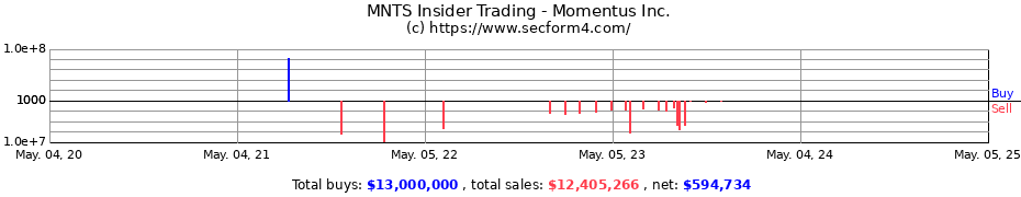 Insider Trading Transactions for Momentus Inc.