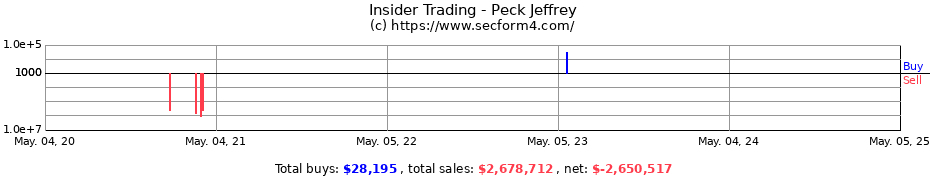 Insider Trading Transactions for Peck Jeffrey