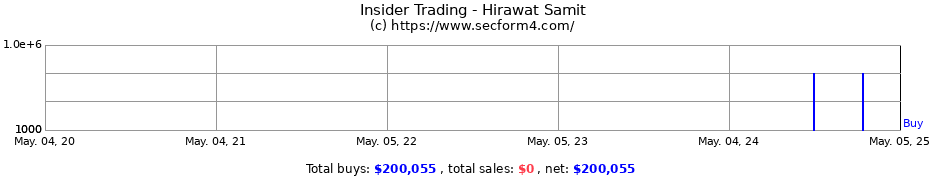 Insider Trading Transactions for Hirawat Samit