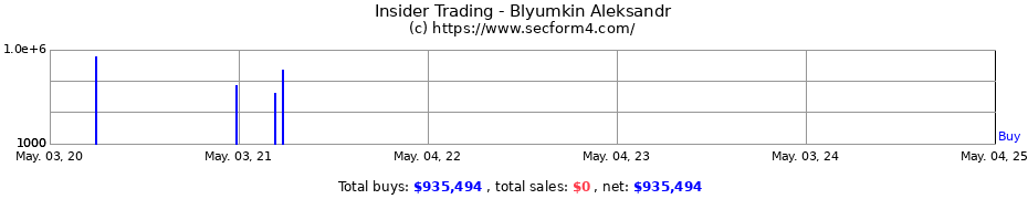 Insider Trading Transactions for Blyumkin Aleksandr