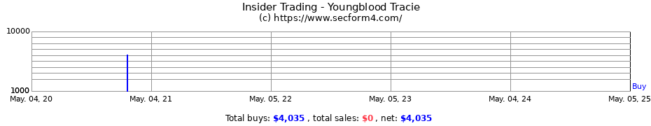 Insider Trading Transactions for Youngblood Tracie