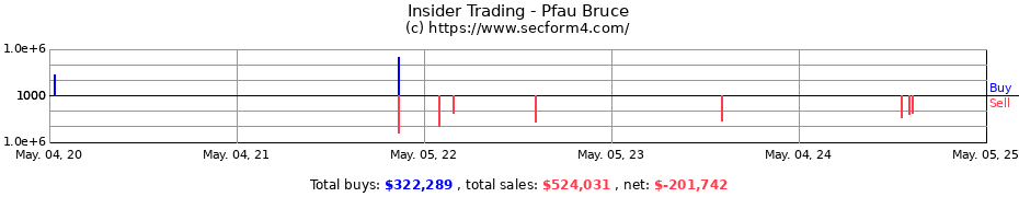 Insider Trading Transactions for Pfau Bruce