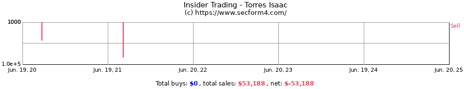 Insider Trading Transactions for Torres Isaac