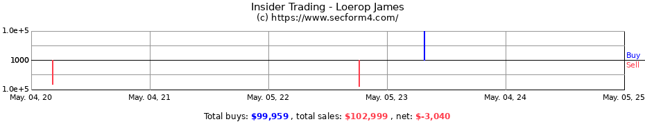Insider Trading Transactions for Loerop James
