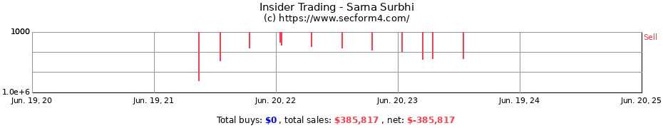 Insider Trading Transactions for Sarna Surbhi