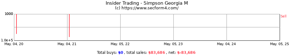 Insider Trading Transactions for Simpson Georgia M