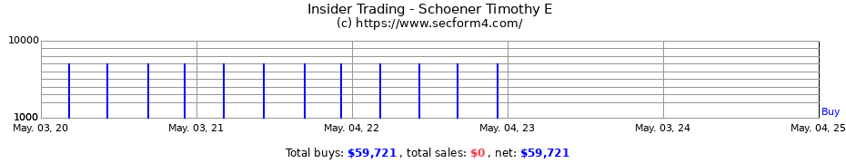Insider Trading Transactions for Schoener Timothy E