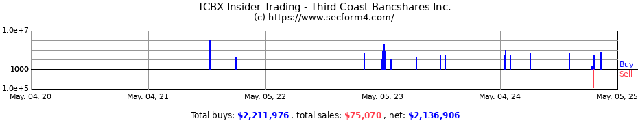 Insider Trading Transactions for Third Coast Bancshares Inc.