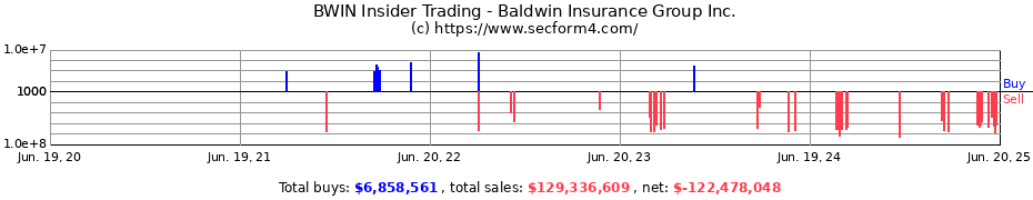 Insider Trading Transactions for Baldwin Insurance Group Inc.