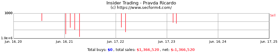 Insider Trading Transactions for Pravda Ricardo