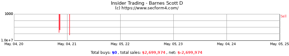 Insider Trading Transactions for Barnes Scott D
