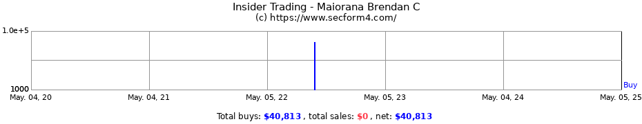 Insider Trading Transactions for Maiorana Brendan C