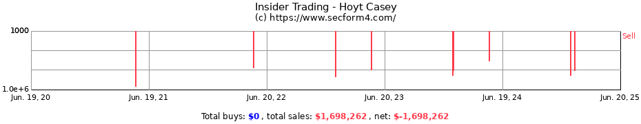 Insider Trading Transactions for Hoyt Casey