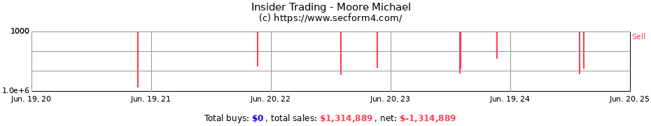 Insider Trading Transactions for Moore Michael