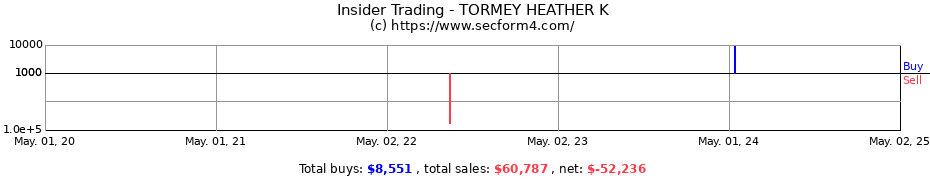 Insider Trading Transactions for TORMEY HEATHER K