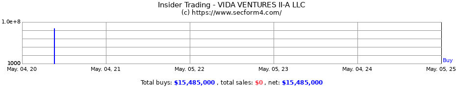 Insider Trading Transactions for VIDA VENTURES II-A LLC