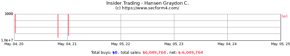 Insider Trading Transactions for Hansen Graydon C.