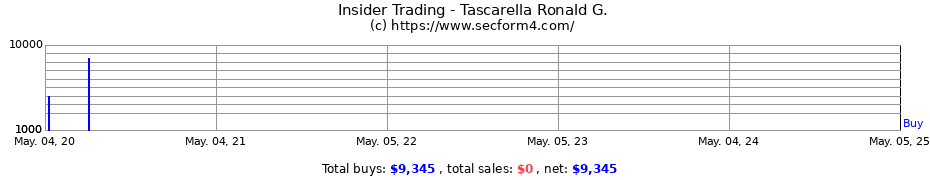 Insider Trading Transactions for Tascarella Ronald G.