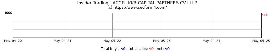 Insider Trading Transactions for ACCEL-KKR CAPITAL PARTNERS CV III LP