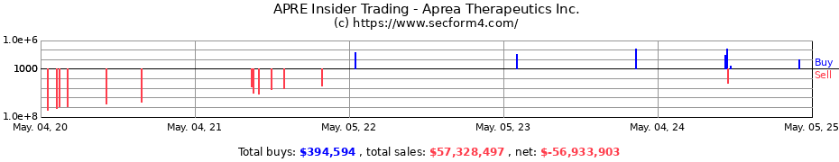 Insider Trading Transactions for Aprea Therapeutics Inc.