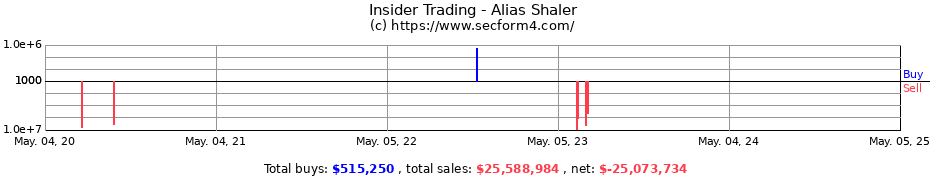 Insider Trading Transactions for Alias Shaler
