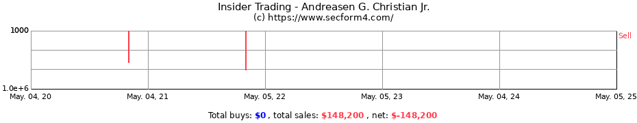 Insider Trading Transactions for Andreasen G. Christian Jr.