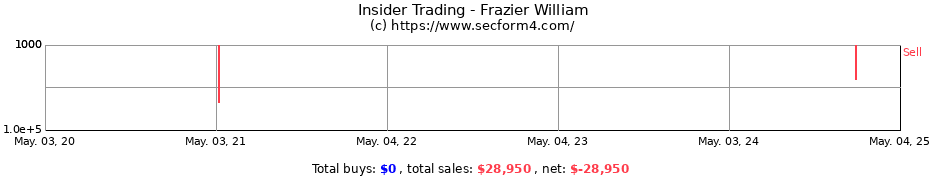 Insider Trading Transactions for Frazier William