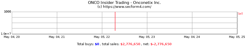 Insider Trading Transactions for Onconetix Inc.