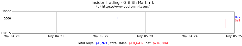 Insider Trading Transactions for Griffith Martin T.